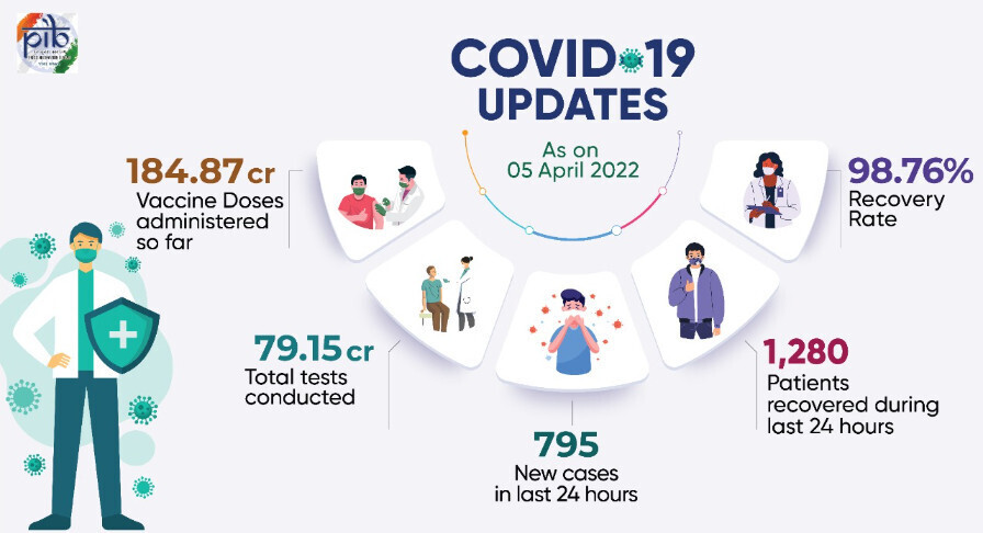 Covid 19 cases in india today